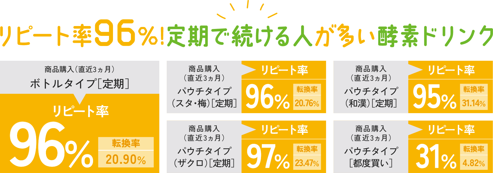 リピート率