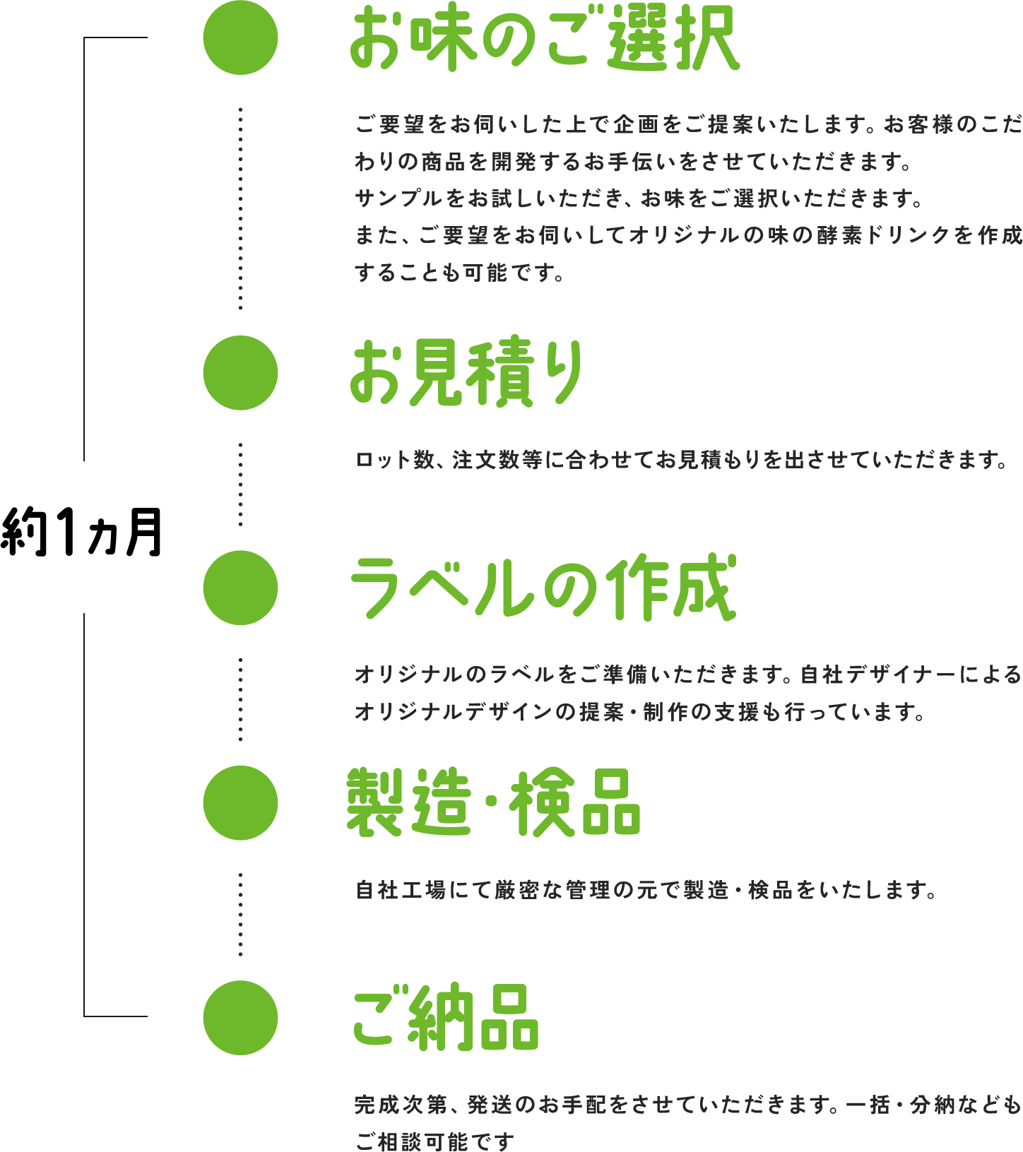 お味のご選択→お見積り→ラベルの作成→製造・検品→ご納品